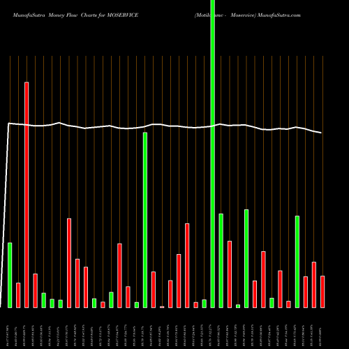 Money Flow charts share MOSERVICE Motilalamc - Moservice NSE Stock exchange 