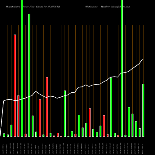 Money Flow charts share MOSILVER Motilalamc - Mosilver NSE Stock exchange 