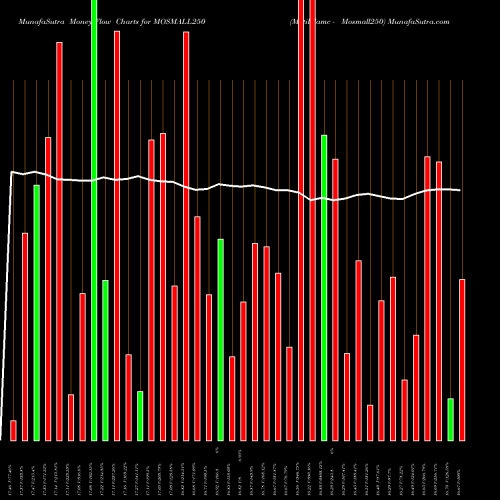 Money Flow charts share MOSMALL250 Motilalamc - Mosmall250 NSE Stock exchange 