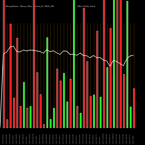 Money Flow charts share MOS_SM Mos Utility Limited NSE Stock exchange 