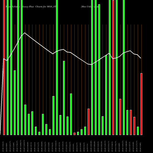 Money Flow charts share MOS_ST Mos Utility Limited NSE Stock exchange 