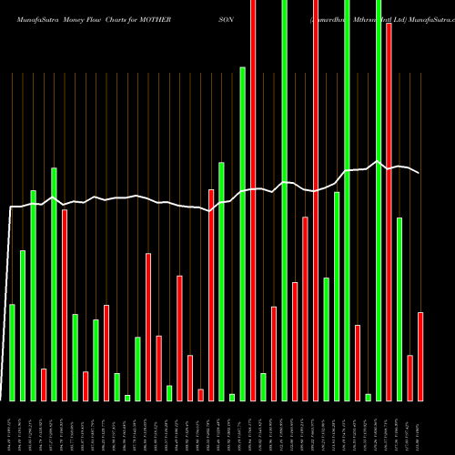 Money Flow charts share MOTHERSON Samvrdhna Mthrsn Intl Ltd NSE Stock exchange 