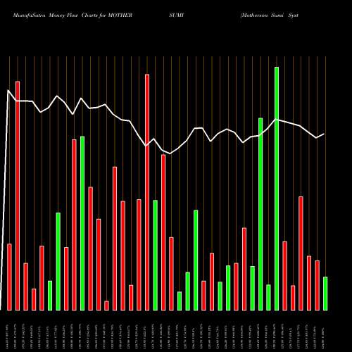 Money Flow charts share MOTHERSUMI Motherson Sumi Systems Limited NSE Stock exchange 