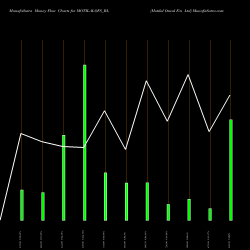 Money Flow charts share MOTILALOFS_BL Motilal Oswal Fin Ltd NSE Stock exchange 
