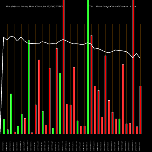 Money Flow charts share MOTOGENFIN The Motor & General Finance Limited NSE Stock exchange 