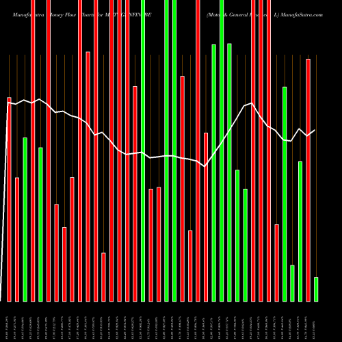 Money Flow charts share MOTOGENFIN_BE Motor & General Finance L NSE Stock exchange 