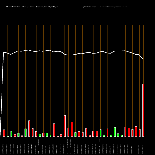 Money Flow charts share MOTOUR Motilalamc - Motour NSE Stock exchange 