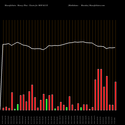 Money Flow charts share MOVALUE Motilalamc - Movalue NSE Stock exchange 