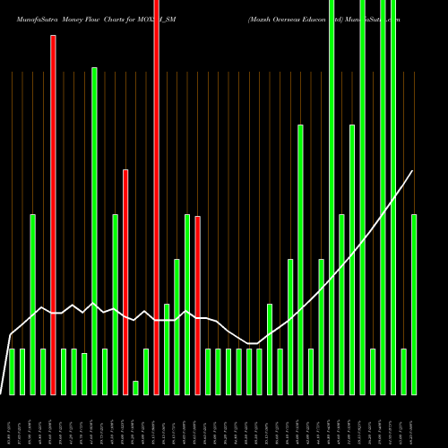 Money Flow charts share MOXSH_SM Moxsh Overseas Educon Ltd NSE Stock exchange 