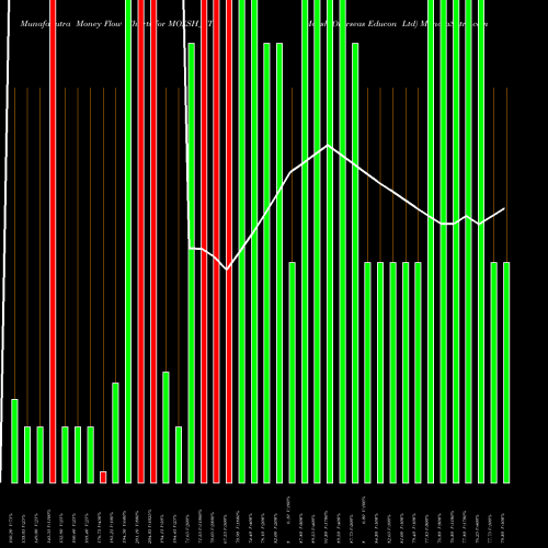 Money Flow charts share MOXSH_ST Moxsh Overseas Educon Ltd NSE Stock exchange 