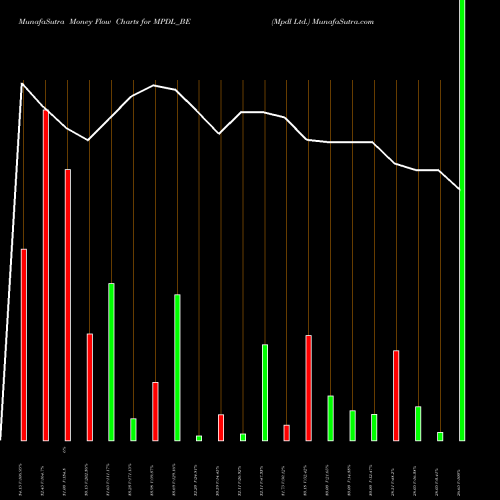 Money Flow charts share MPDL_BE Mpdl Ltd. NSE Stock exchange 