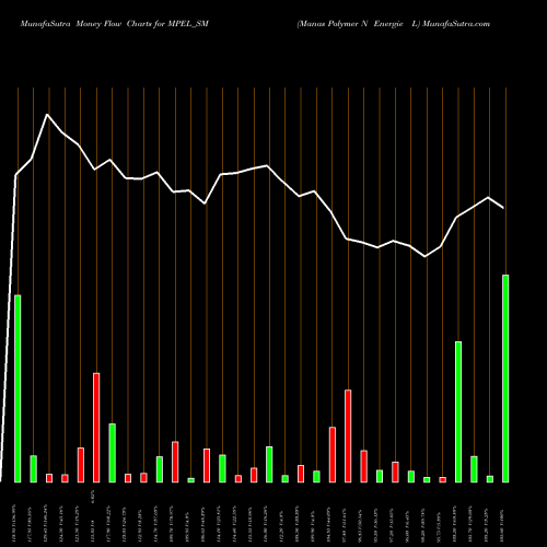 Money Flow charts share MPEL_SM Manas Polymer N Energie L NSE Stock exchange 