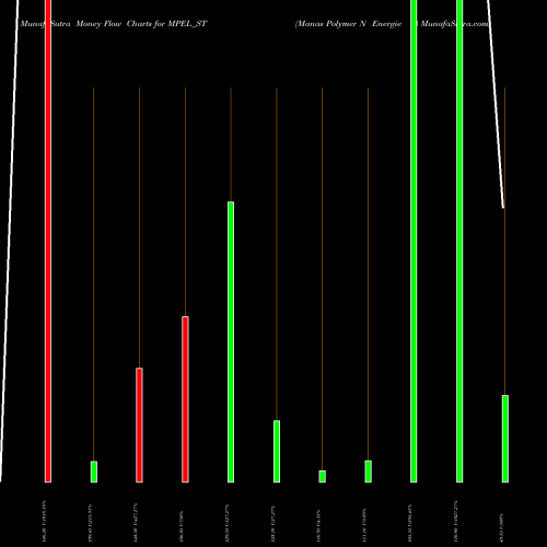 Money Flow charts share MPEL_ST Manas Polymer N Energie L NSE Stock exchange 