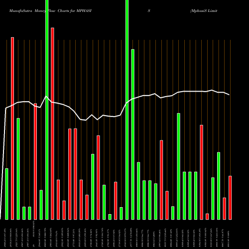 Money Flow charts share MPHASIS MphasiS Limited NSE Stock exchange 