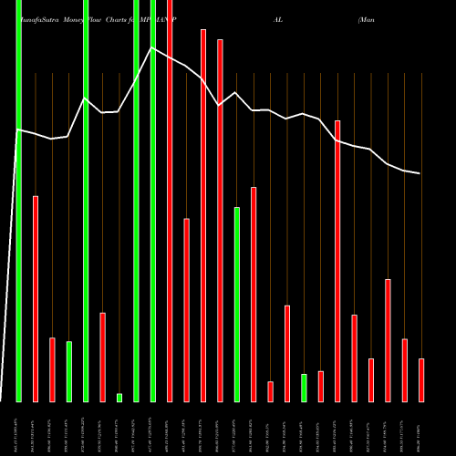 Money Flow charts share MPIMANIPAL Manipal Payment & Ide S L NSE Stock exchange 