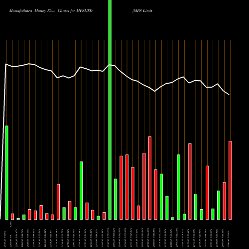 Money Flow charts share MPSLTD MPS Limited NSE Stock exchange 