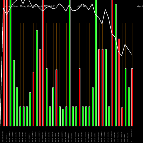 Money Flow charts share MPTODAY M P Today Media Limited NSE Stock exchange 