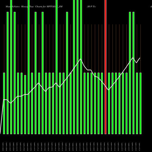 Money Flow charts share MPTODAY_SM M P Today Media Limited NSE Stock exchange 