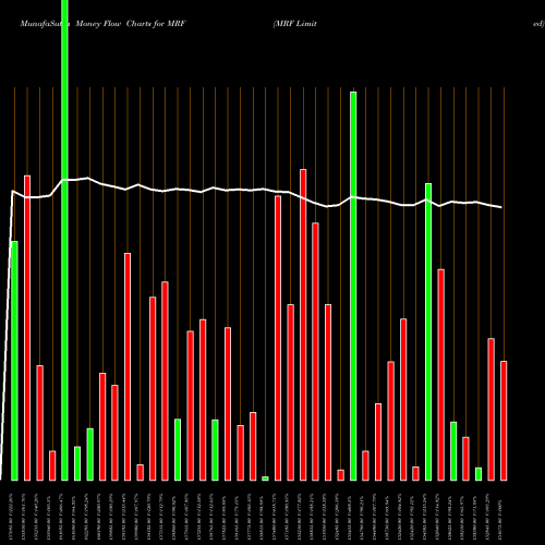 Money Flow charts share MRF MRF Limited NSE Stock exchange 
