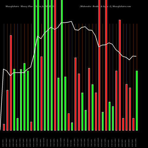 Money Flow charts share MRIL_SM Mahendra Realto & Infra L NSE Stock exchange 