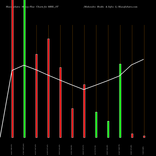 Money Flow charts share MRIL_ST Mahendra Realto & Infra L NSE Stock exchange 