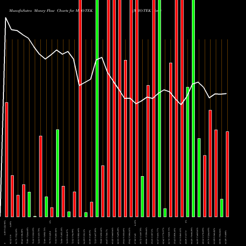 Money Flow charts share MRO-TEK MRO-TEK Limited NSE Stock exchange 