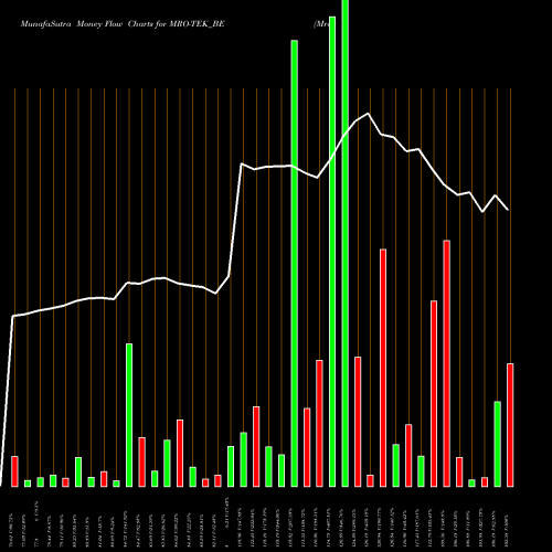 Money Flow charts share MRO-TEK_BE Mro-tek Realty Limited NSE Stock exchange 