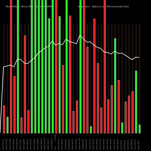 Money Flow charts share MRPL Mangalore Refinery And Petrochemicals Limited NSE Stock exchange 