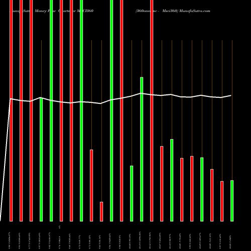Money Flow charts share MSCI360 360oneamc - Msci360 NSE Stock exchange 