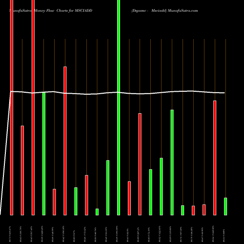 Money Flow charts share MSCIADD Dspamc - Msciadd NSE Stock exchange 