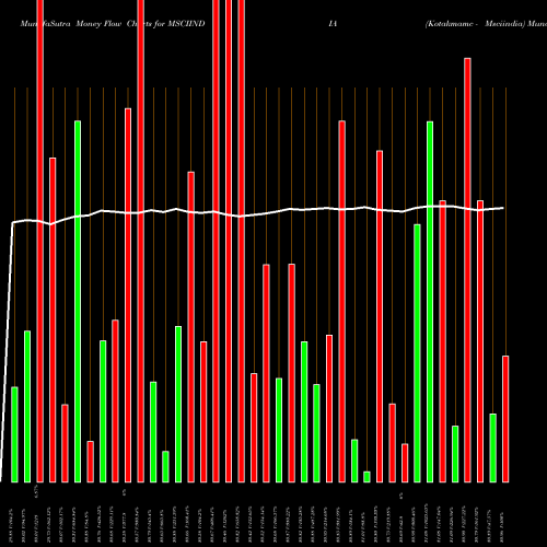 Money Flow charts share MSCIINDIA Kotakmamc - Msciindia NSE Stock exchange 