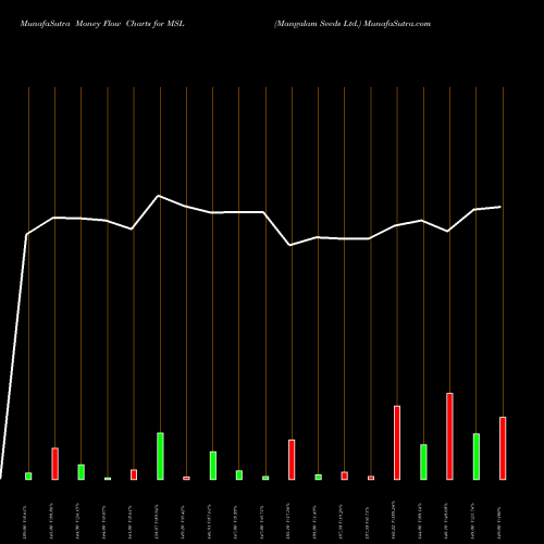 Money Flow charts share MSL Mangalam Seeds Ltd. NSE Stock exchange 