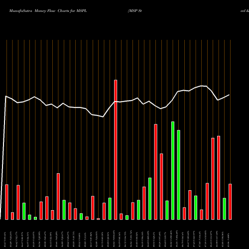 Money Flow charts share MSPL MSP Steel & Power Limited NSE Stock exchange 