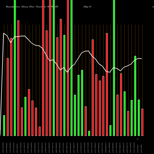 Money Flow charts share MSPL_BE Msp Steel & Power Ltd. NSE Stock exchange 