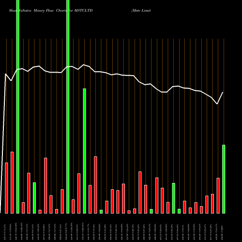 Money Flow charts share MSTCLTD Mstc Limited NSE Stock exchange 