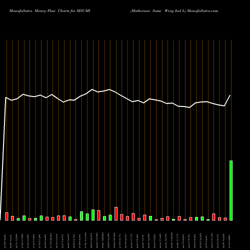 Money Flow charts share MSUMI Motherson Sumi Wrng Ind L NSE Stock exchange 