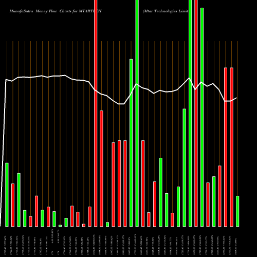 Money Flow charts share MTARTECH Mtar Technologies Limited NSE Stock exchange 