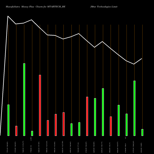 Money Flow charts share MTARTECH_BE Mtar Technologies Limited NSE Stock exchange 