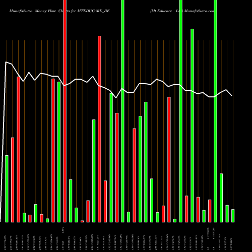 Money Flow charts share MTEDUCARE_BE Mt Educare Ltd NSE Stock exchange 