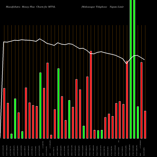 Money Flow charts share MTNL Mahanagar Telephone Nigam Limited NSE Stock exchange 