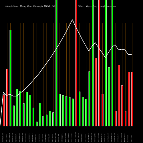 Money Flow charts share MTNL_BE Mtnl - Depo. Sett. NSE Stock exchange 