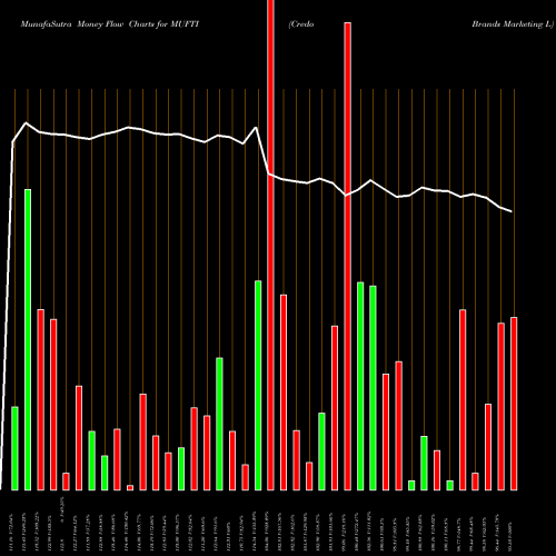 Money Flow charts share MUFTI Credo Brands Marketing L NSE Stock exchange 
