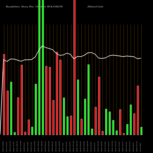 Money Flow charts share MUKANDLTD Mukand Limited NSE Stock exchange 