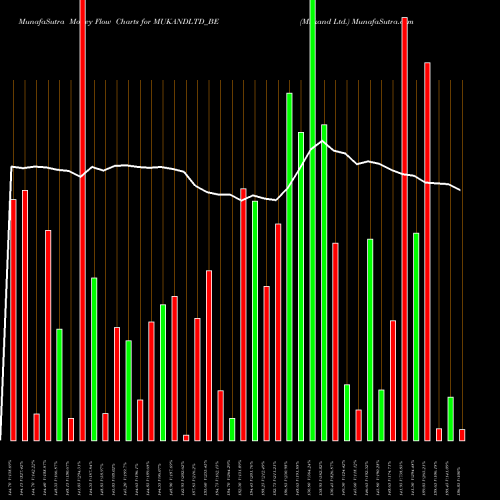 Money Flow charts share MUKANDLTD_BE Mukand Ltd. NSE Stock exchange 