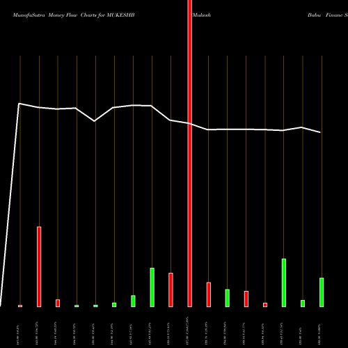 Money Flow charts share MUKESHB Mukesh Babu Financ Ser L NSE Stock exchange 