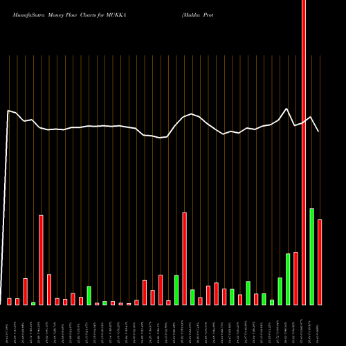 Money Flow charts share MUKKA Mukka Proteins Limited NSE Stock exchange 