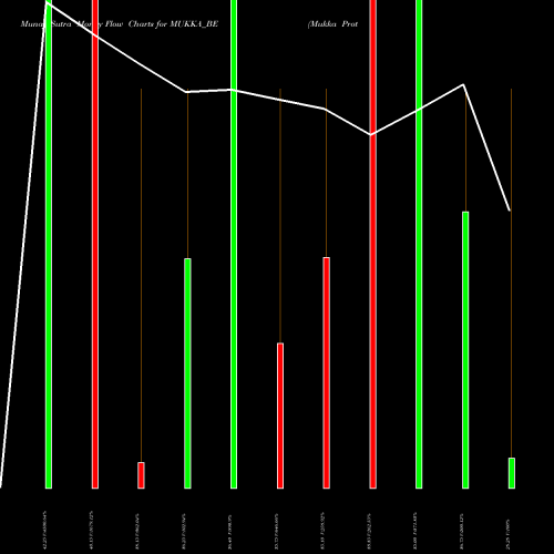 Money Flow charts share MUKKA_BE Mukka Proteins Limited NSE Stock exchange 