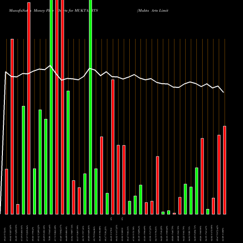 Money Flow charts share MUKTAARTS Mukta Arts Limited NSE Stock exchange 