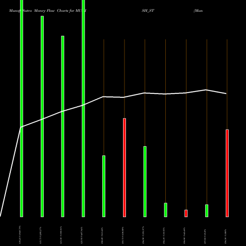 Money Flow charts share MUNISH_ST Munish Forge Limited NSE Stock exchange 