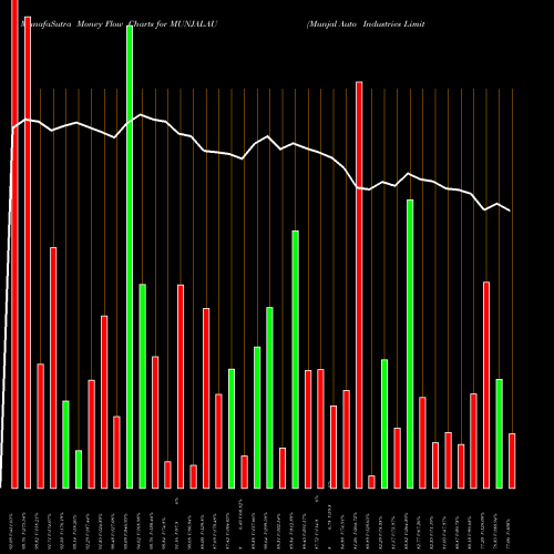 Money Flow charts share MUNJALAU Munjal Auto Industries Limited NSE Stock exchange 
